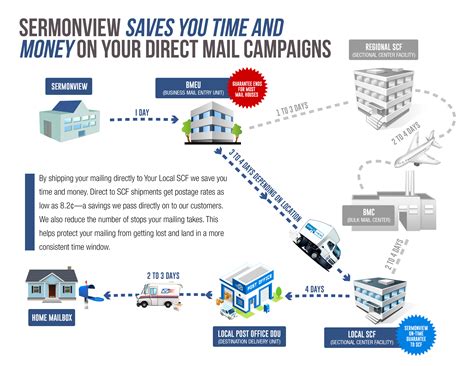 Direct Mail Solutions | SermonView Evangelism Marketing