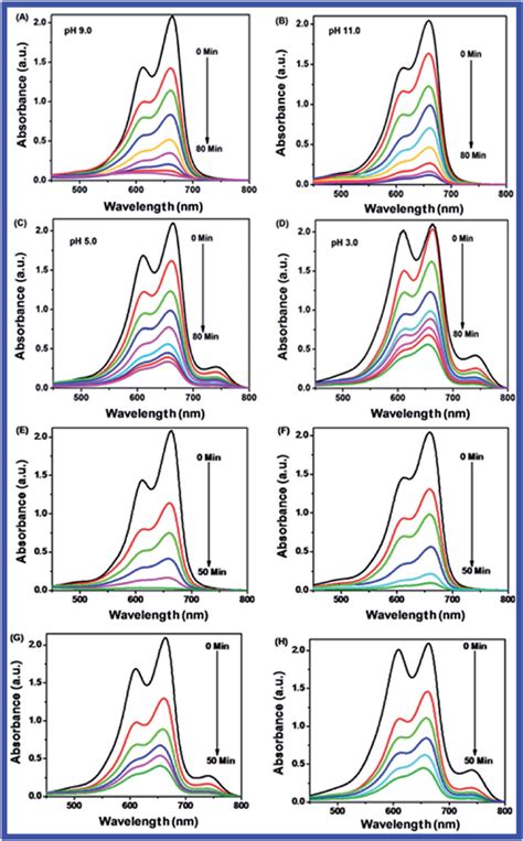 Uv Visible Spectra Of Mb With Different Ph Of A 9 B 11 C 5 And