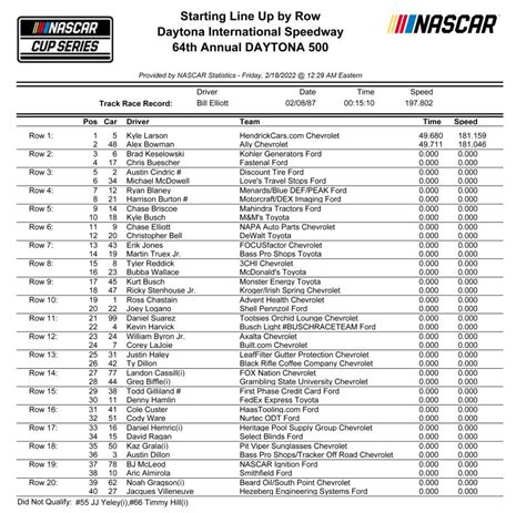 64th Daytona 500 starting lineup at Daytona International Speedway