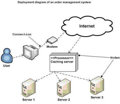 UML Deployment Diagram | Mca Material