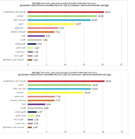 نمو الناتج المحلي الإجمالي بالأسعار الثابتة 34 في الربع الرابع من