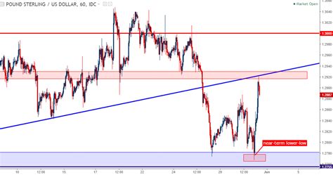 GBP USD Technical Analysis Big Picture Support Holds For Now Nasdaq