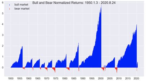 Bull And Bear Market Cycle Analysis In Python Applied Aiml Data Science