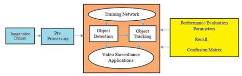 Block Diagram Of Object Detection And Identification Tasks In Download Scientific Diagram