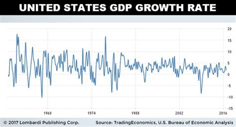 Us Gdp Rate Forecast Predicts Dire Recession In 2017