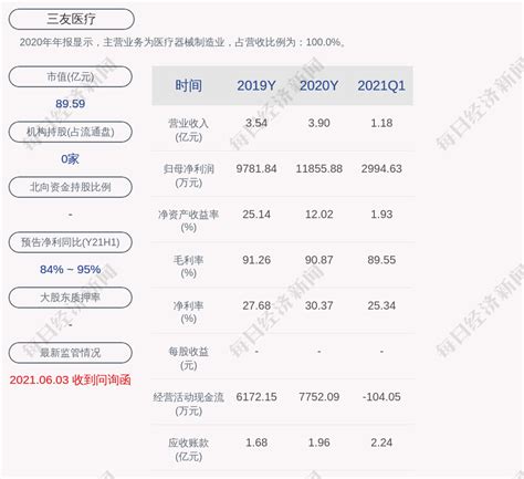 前瞻！三友医疗：预计2021年上半年净利润为7000万元至7400万元凤凰网