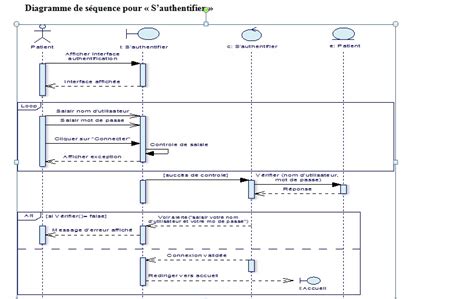 Diagramme De Séquence Pour Lauthentification Uml