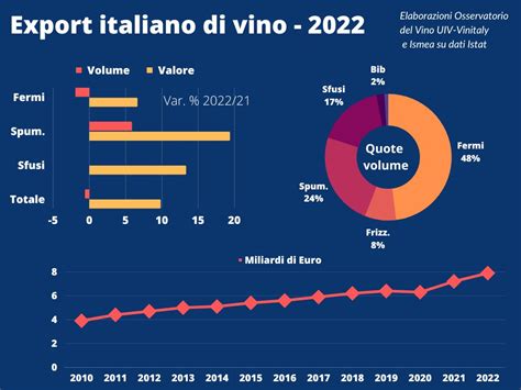 Vino Italiano Ed Export Gli Spumanti Protagonisti Della Crescita