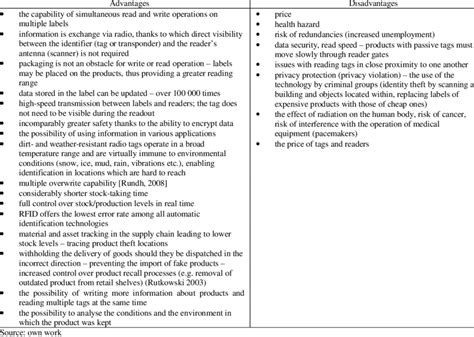 Advantages And Disadvantages Of Modern Rfid Technologies Download Table