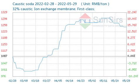 China Caustic Soda Spot Price China Caustic Soda Daily Prices Provided By Sunsirs China