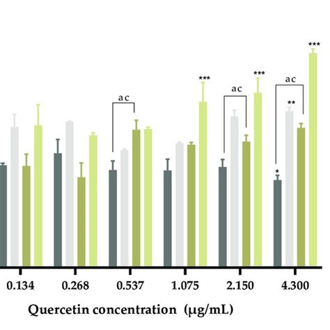 Cell Viability In Human Colorectal Cancer Cells Caco 2 Cell