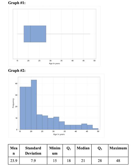 Graph \#1: Graph \#2:9. The standard deviation of | Chegg.com