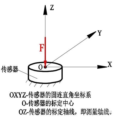 三维力传感器 or 六维力传感器 知乎