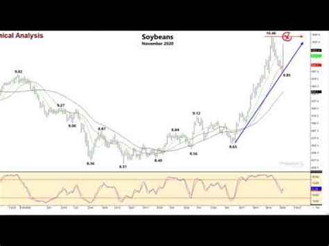 November Soybean Chart Heartland Farm Partners