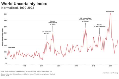 Understanding And Measuring Uncertainty Econofact