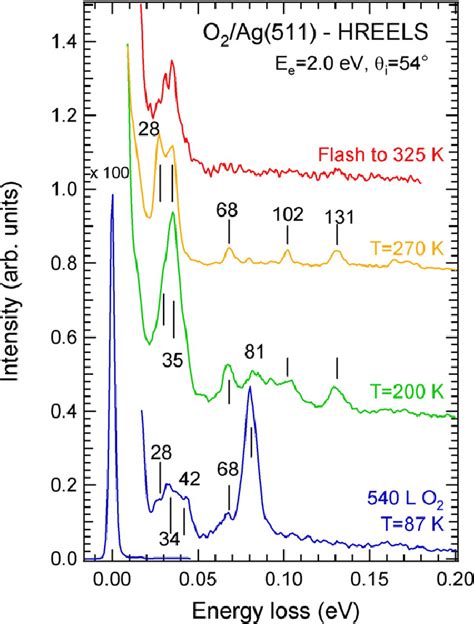 Sequence Of Hreel Spectra Recorded After Dosing L Of O On Ag