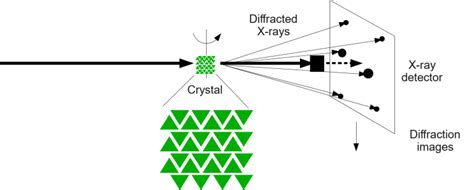 X Ray Crystallography Technical Setup E Learning Vib