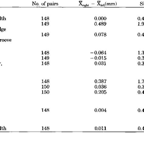 Mean Differences Right Left Standard Deviations And Paired T Test Download Scientific