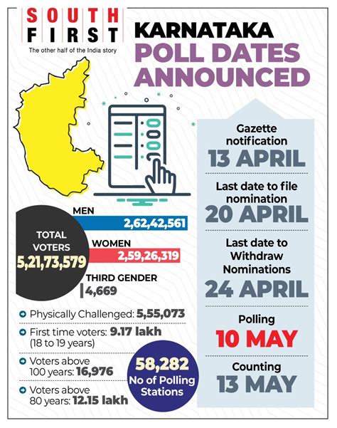 Single Phase Assembly Polls In Karnataka On 10 May Results On 13 May