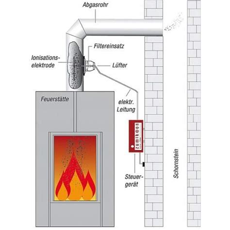 Partikelabscheider Airjekt 1 Elektronisch Im Kamin Feinstaubfilter