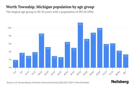 Worth Township, Michigan Population by Age - 2023 Worth Township ...