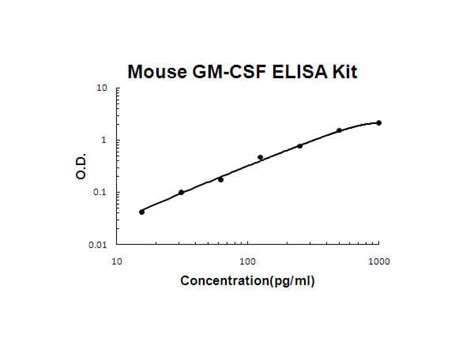 Mouse Gm Csf Elisa Kit Koa Rockland