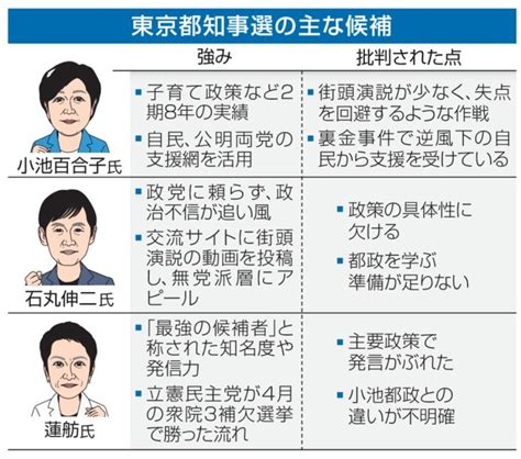 【都知事選小池氏3選】旋風なく失点回避に腐心 有権者の政治不信色濃く｜あなたの静岡新聞