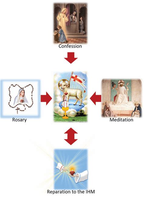 First Saturdays Devotion In Reparation To The Immaculate Heart Of Mary