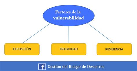 Gesti N Del Riesgo De Desastres