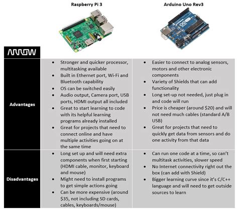 Arduino Uno Or Raspberry Pi 3 How To Decide