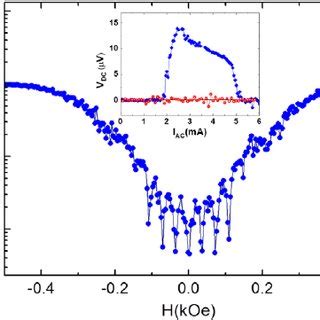 Hysteresis Loops Of Array 1 Measured With The Field Applied Along The X