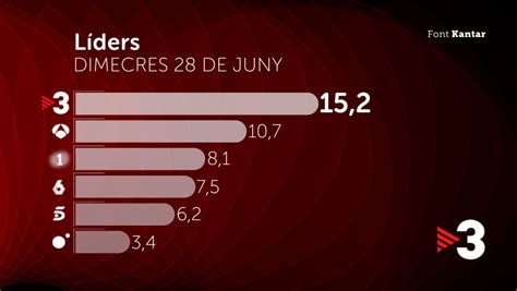 Xavier Sala I Martin On Twitter Al Menys Avui Hem Tingut Una Bona