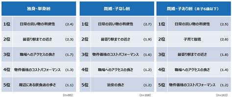 男性は通勤アクセス、女性はコスパや治安も重視？ 住む街を選ぶ際に重視すること｜aruhi「住宅購入に関する調査2022」