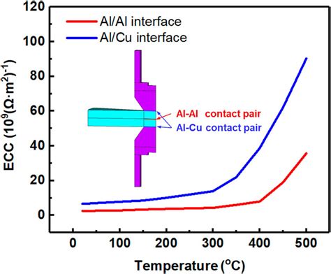 Electric Contact Conductance On Alal And Alcu Contact Interfaces As A