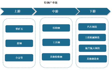 中国特钢行业现状深度研究与发展前景分析报告（2022 2029年）观研报告网