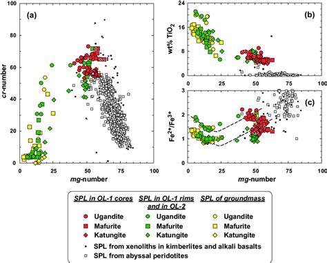 Compositions Of Spinel Inclusions In Olivine Phenocrysts And Spinel And