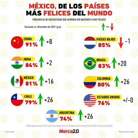 Gr Fica Del D A M Xico De Los Pa Ses M S Felices Del Mundo