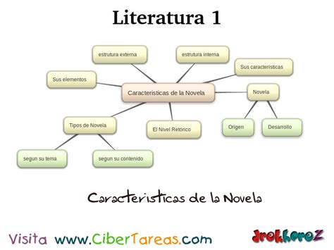 Caracter Sticas De La Novela Mapa Literatura Cibertareas