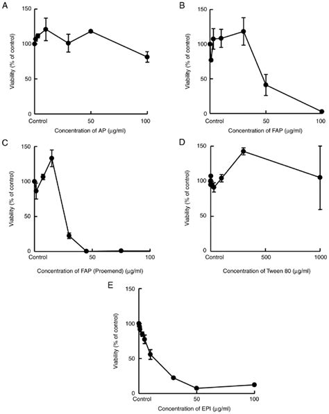 The Concentration Dependent Cytotoxicity Of A Ap B Fap C Fap