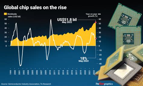 Optimistic Outlook For Semiconductor Makers Klse Screener