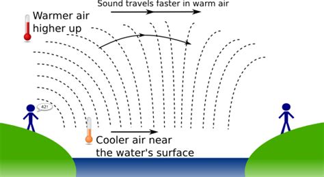 How Water Affects Sound Descrier News