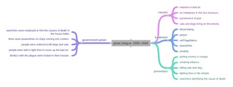 great plague 1665-1666 - Coggle Diagram