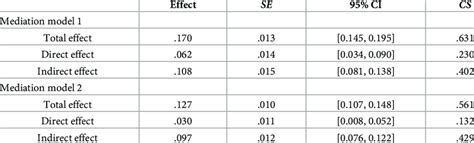 Total Direct And Indirect Effects Of The Mediation Models Download Scientific Diagram