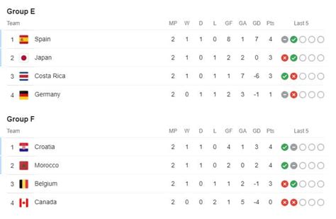 FIFA World Cup 2022 Points Table, November 30 Today matches: Tunisia 1-0 France, Australia 1-0 ...