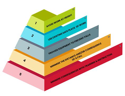 Hierarchy Of Control For Working At Height Height Of Safety