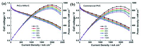 Polarization Curves Of Single Cell Using A Pt Co Nws C And B