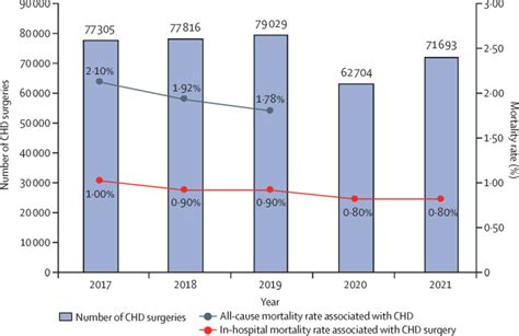 Current Treatment Outcomes Of Congenital Heart Disease And Future