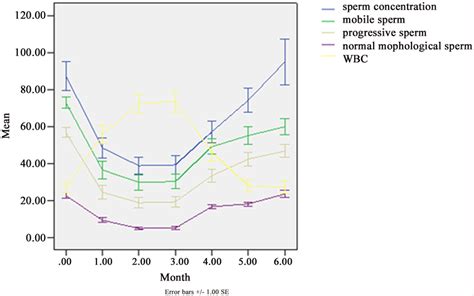 Sperm Concentration Progressive Motility Grade “a” “b” Motile