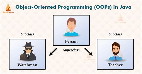 Java Oops Concepts Object Oriented Programming In Java Techvidvan