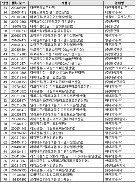 비대면진료 오남용 우려 의약품 23개 품목 마약류 및 향정신성 의약품 현황